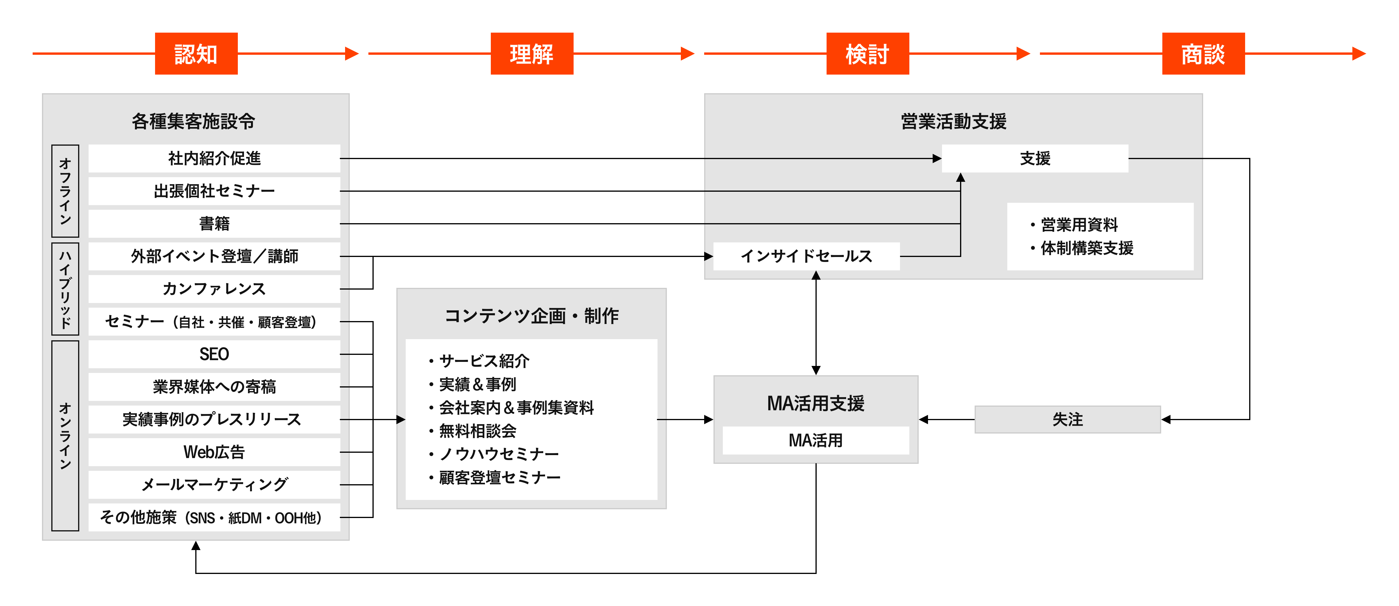 揚羽のデジタルマーケティング支援のイメージ画像