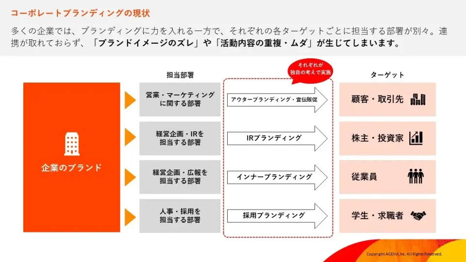 ブランディング　部署　連携