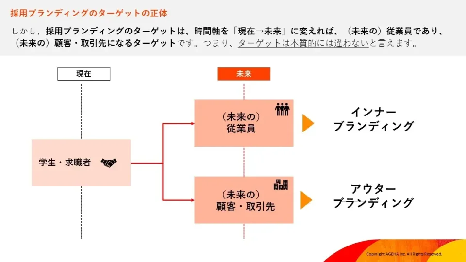 採用ブランディング　ターゲット