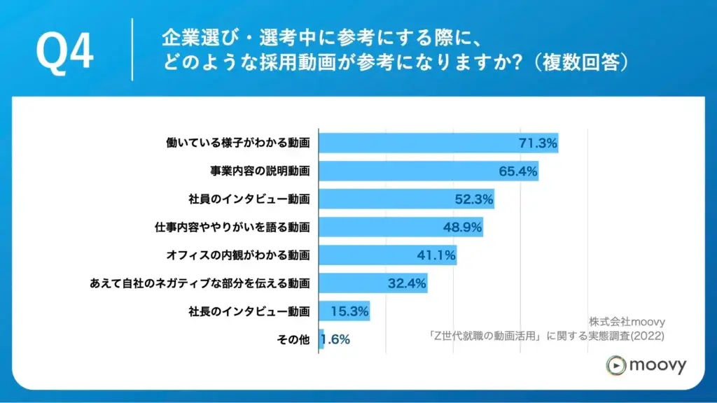 出典：株式会社moovy「Z世代就職の動画活用」に関する実態調査(2022)