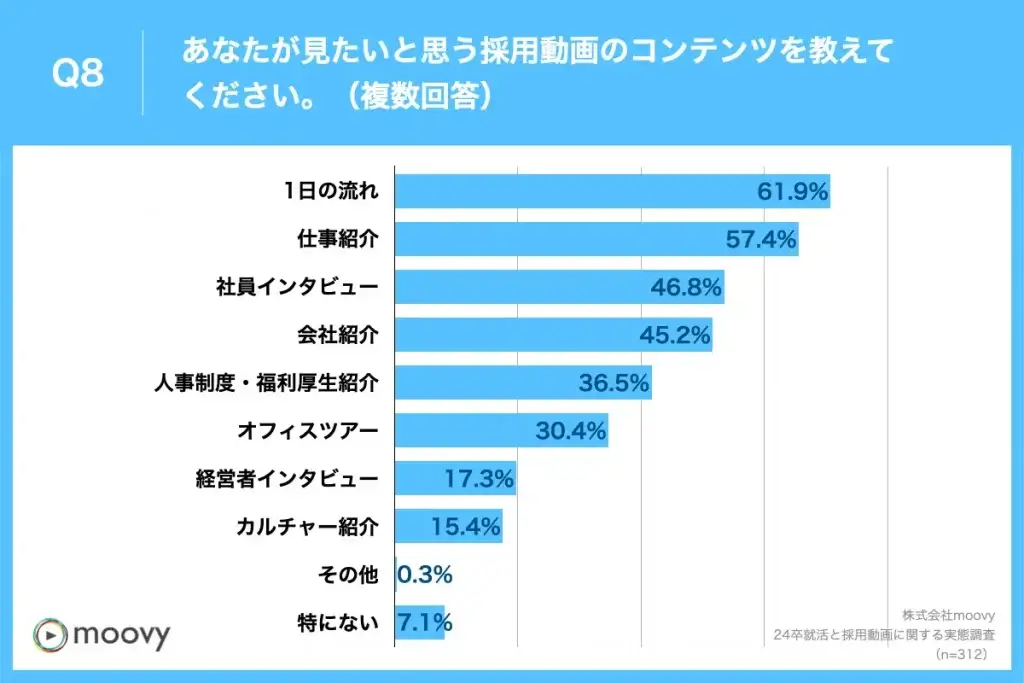 出典：株式会社moovy 24卒就活と採用動画に関する実態調査(2023)