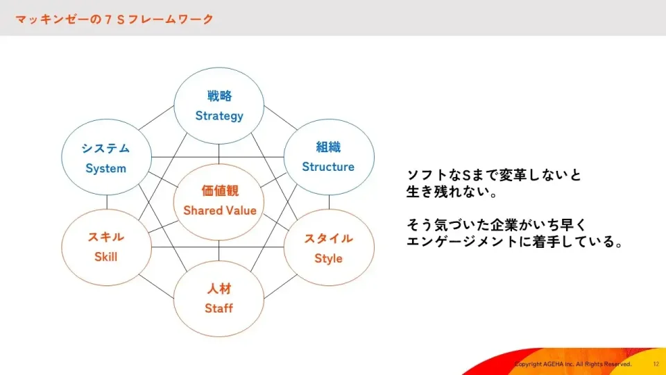 マッキンゼー　7ｓ　フレームワーク