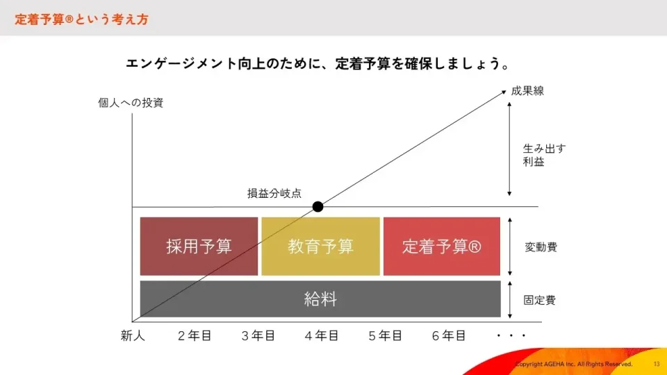 定着予算