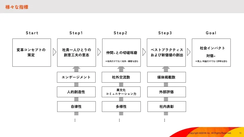 インナーブランディング　指標