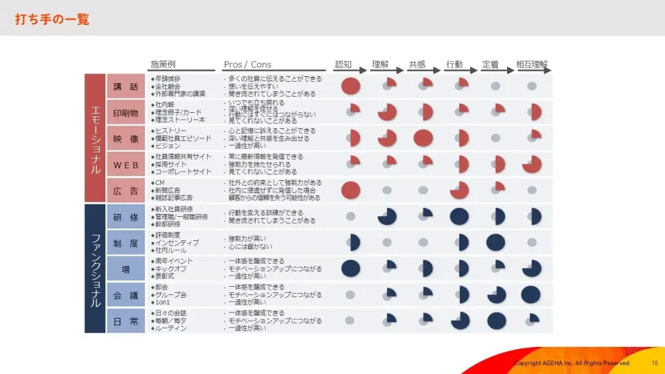 インナーブランディング　施策　一覧