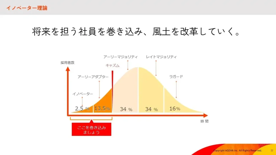 イノベーター理論　浸透