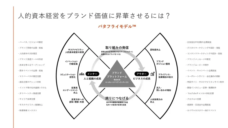 バタフライモデル