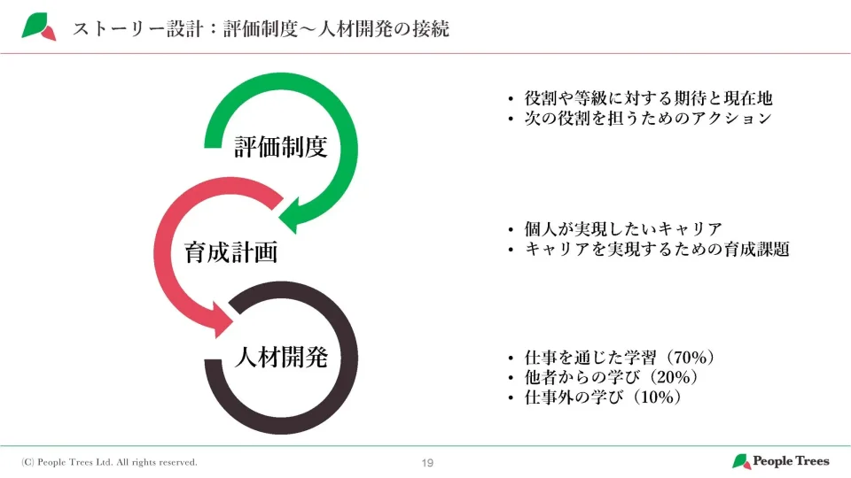 ストーリー設計　評価制度　人材開発