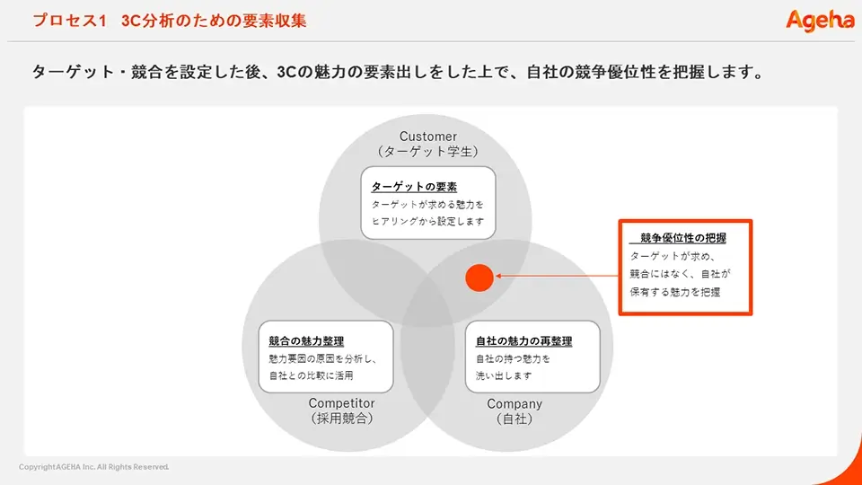 3C分析のための要素収集