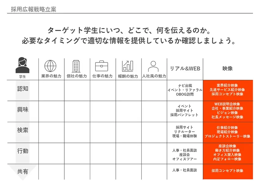 採用広報戦略立案