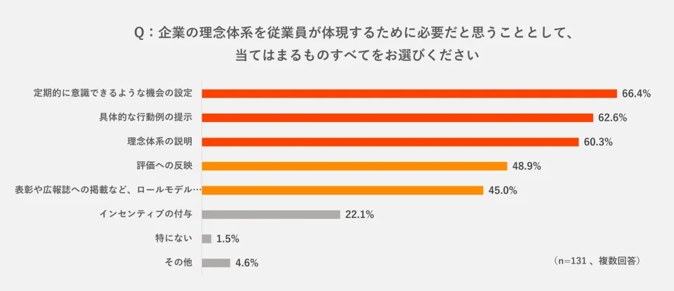 理念　浸透　アンケート　調査